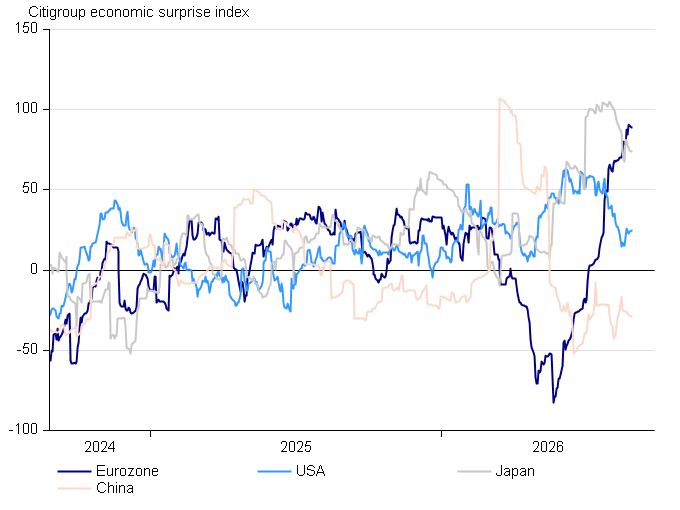 Economic Surprises Citi_ENG.png